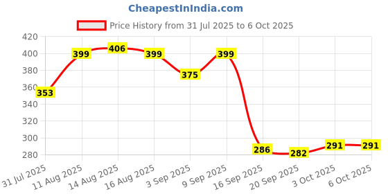 myntra.com Istyle Can Printed Cotton A-Line Top istyle can Price History Graph from 31 Jul 2025 to 3 Oct 2025