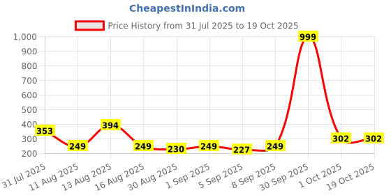 myntra.com Istyle Can Printed Shoulder Straps Top istyle can Price History Graph from 31 Jul 2025 to 19 Oct 2025
