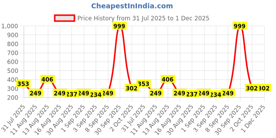 myntra.com Istyle Can Printed Strappy Top for Women Conversational Printed Sleeveless Peplum Top istyle can Price History Graph from 31 Jul 2025 to 30 Nov 2025
