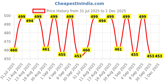 myntra.com istyle can Purple Ethnic Motifs V-Neck Peplum Top istyle can Price History Graph from 31 Jul 2025 to 30 Nov 2025