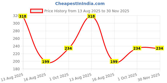 myntra.com Istyle Can Ribbed Fitted Crop Halter Neck Top istyle can Price History Graph from 13 Aug 2025 to 29 Nov 2025
