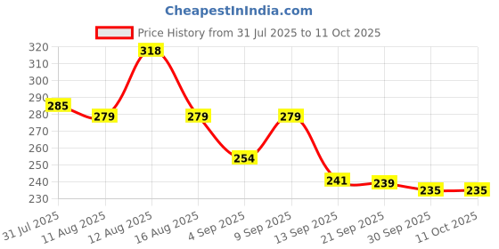 myntra.com Istyle Can Ribbed Fitted Crop Top istyle can Price History Graph from 31 Jul 2025 to 9 Oct 2025
