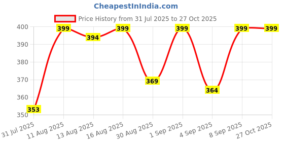 myntra.com Istyle Can Ribbed Round Neck Fitted Top istyle can Price History Graph from 31 Jul 2025 to 26 Oct 2025