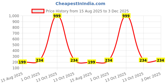 myntra.com Istyle Can Ribbed Tank Crop Top istyle can Price History Graph from 15 Aug 2025 to 2 Dec 2025
