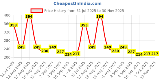 myntra.com Istyle Can Shoulder Straps Floral Print Top istyle can Price History Graph from 31 Jul 2025 to 30 Nov 2025