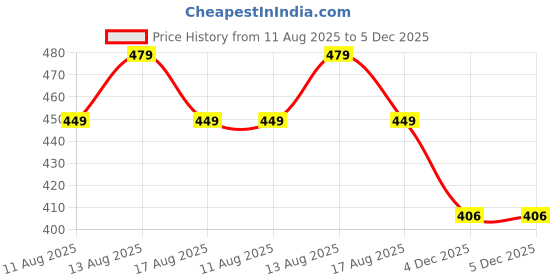 myntra.com Istyle Can Striped Bodycon Mini Dress istyle can Price History Graph from 11 Aug 2025 to 5 Dec 2025