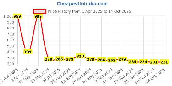myntra.com Istyle Can Tank Crop Top istyle can Price History Graph from 1 Apr 2025 to 14 Oct 2025