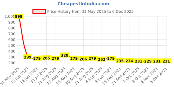 myntra.com Istyle Can Tank Crop Top istyle can Price History Graph from 31 May 2025 to 4 Dec 2025