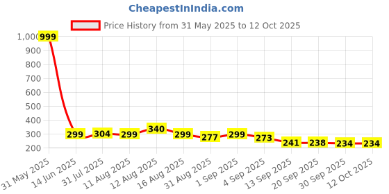 myntra.com Istyle Can Tank Crop Top istyle can Price History Graph from 31 May 2025 to 12 Oct 2025