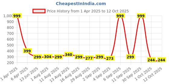 myntra.com Istyle Can Tank Crop Top istyle can Price History Graph from 1 Apr 2025 to 11 Oct 2025