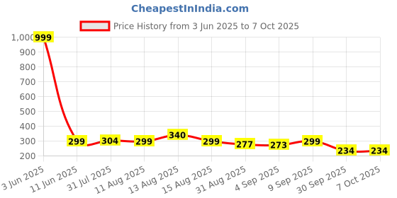 myntra.com Istyle Can Tank Crop Top istyle can Price History Graph from 3 Jun 2025 to 7 Oct 2025