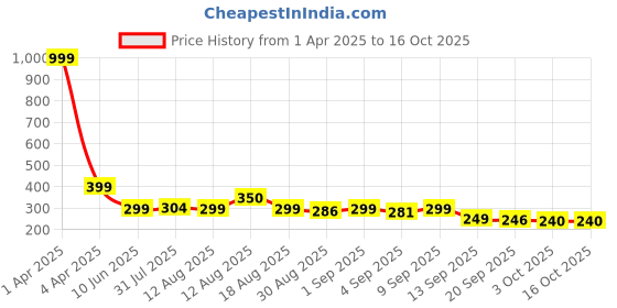 myntra.com Istyle Can Tank Crop Top istyle can Price History Graph from 1 Apr 2025 to 15 Oct 2025