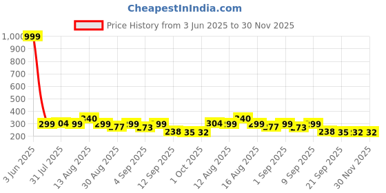 myntra.com Istyle Can Tank Crop Top istyle can Price History Graph from 3 Jun 2025 to 30 Nov 2025