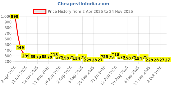 myntra.com Istyle Can Tank Crop Top istyle can Price History Graph from 2 Apr 2025 to 24 Nov 2025