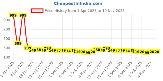 myntra.com Istyle Can Tank Crop Top istyle can Price History Graph from 1 Apr 2025 to 18 Nov 2025