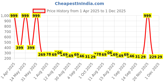 myntra.com Istyle Can Tank Crop Top istyle can Price History Graph from 1 Apr 2025 to 1 Dec 2025
