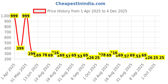 myntra.com Istyle Can Tank Crop Top istyle can Price History Graph from 1 Apr 2025 to 4 Dec 2025