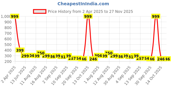 myntra.com Istyle Can Tank Crop Top istyle can Price History Graph from 2 Apr 2025 to 27 Nov 2025