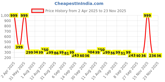 myntra.com Istyle Can Tank Crop Top istyle can Price History Graph from 2 Apr 2025 to 23 Nov 2025