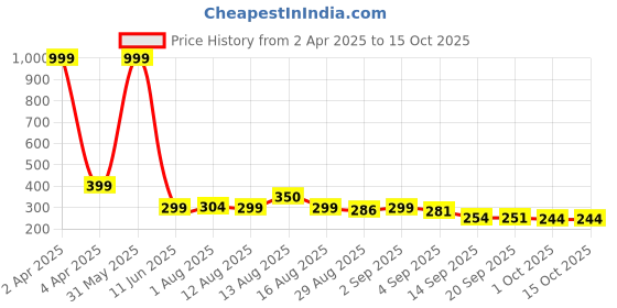 myntra.com Istyle Can Tank Crop Top istyle can Price History Graph from 2 Apr 2025 to 15 Oct 2025