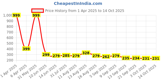 myntra.com Istyle Can Tank Crop Top istyle can Price History Graph from 1 Apr 2025 to 12 Oct 2025