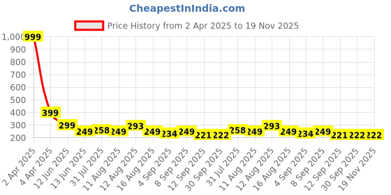 myntra.com Istyle Can Tank Crop Top istyle can Price History Graph from 2 Apr 2025 to 19 Nov 2025