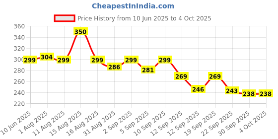 myntra.com Istyle Can Tank Crop Top istyle can Price History Graph from 10 Jun 2025 to 4 Oct 2025