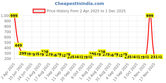 myntra.com Istyle Can Tank Crop Top istyle can Price History Graph from 2 Apr 2025 to 30 Nov 2025