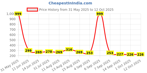 myntra.com Istyle Can Tank Crop Top istyle can Price History Graph from 31 May 2025 to 11 Oct 2025