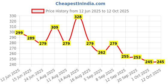 myntra.com Istyle Can Tank Crop Top istyle can Price History Graph from 12 Jun 2025 to 12 Oct 2025