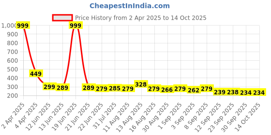 myntra.com Istyle Can Tank Crop Top istyle can Price History Graph from 2 Apr 2025 to 13 Oct 2025