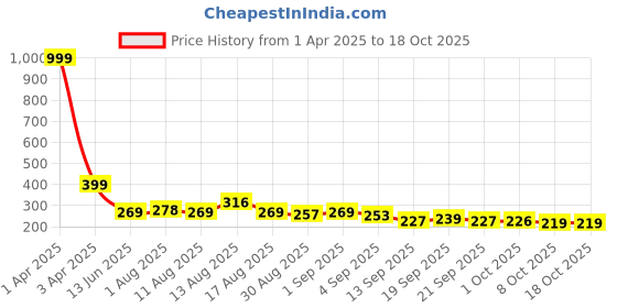 myntra.com Istyle Can Tank Crop Top istyle can Price History Graph from 1 Apr 2025 to 17 Oct 2025