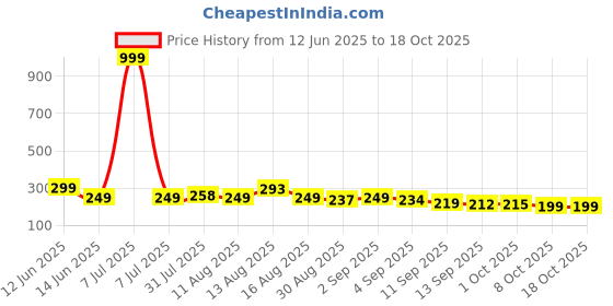 myntra.com Istyle Can Tank Crop Top istyle can Price History Graph from 12 Jun 2025 to 18 Oct 2025