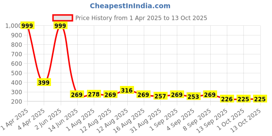 myntra.com Istyle Can Tank Crop Top istyle can Price History Graph from 1 Apr 2025 to 13 Oct 2025