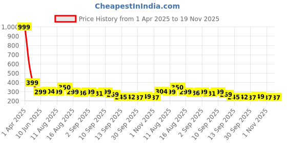 myntra.com Istyle Can Tank Crop Top istyle can Price History Graph from 1 Apr 2025 to 18 Nov 2025