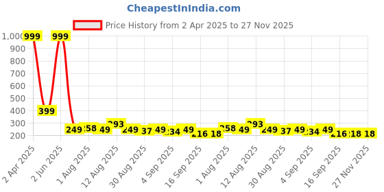 myntra.com Istyle Can Tank Crop Top istyle can Price History Graph from 2 Apr 2025 to 26 Nov 2025