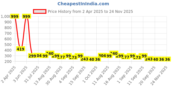 myntra.com Istyle Can Tank Crop Top istyle can Price History Graph from 2 Apr 2025 to 24 Nov 2025