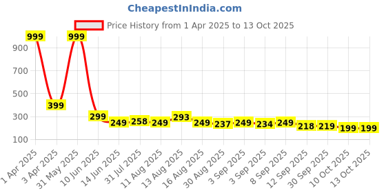 myntra.com Istyle Can Tank Crop Top istyle can Price History Graph from 1 Apr 2025 to 13 Oct 2025