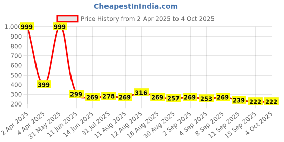 myntra.com Istyle Can Tank Crop Top istyle can Price History Graph from 2 Apr 2025 to 4 Oct 2025