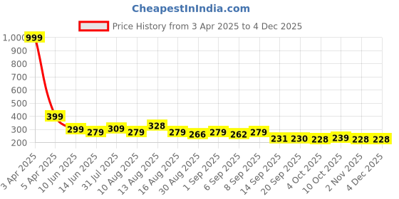 myntra.com Istyle Can Tank Crop Top istyle can Price History Graph from 3 Apr 2025 to 3 Dec 2025