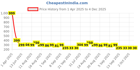 myntra.com Istyle Can Tank Crop Top istyle can Price History Graph from 1 Apr 2025 to 4 Dec 2025