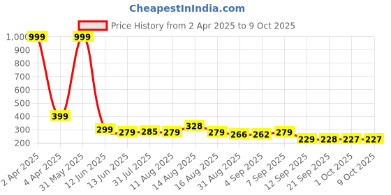 myntra.com Istyle Can Tank Crop Top istyle can Price History Graph from 2 Apr 2025 to 8 Oct 2025