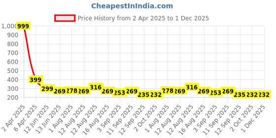 myntra.com Istyle Can Tank Crop Top istyle can Price History Graph from 2 Apr 2025 to 1 Dec 2025