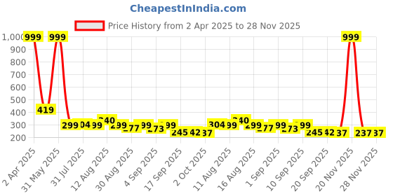 myntra.com Istyle Can Tank Crop Top istyle can Price History Graph from 2 Apr 2025 to 28 Nov 2025