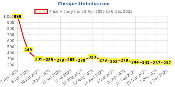 myntra.com Istyle Can Tank Crop Top istyle can Price History Graph from 2 Apr 2025 to 4 Dec 2025