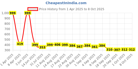 myntra.com Istyle Can Tank Top istyle can Price History Graph from 1 Apr 2025 to 4 Oct 2025