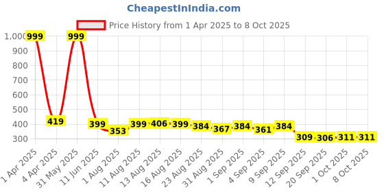 myntra.com Istyle Can Tank Top istyle can Price History Graph from 1 Apr 2025 to 8 Oct 2025