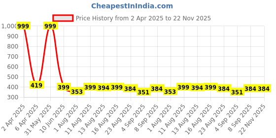 myntra.com Istyle Can Tank Top istyle can Price History Graph from 2 Apr 2025 to 22 Nov 2025