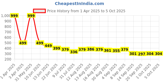 myntra.com Istyle Can Top istyle can Price History Graph from 1 Apr 2025 to 4 Oct 2025
