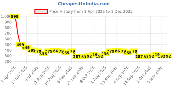 myntra.com Istyle Can Top istyle can Price History Graph from 1 Apr 2025 to 1 Dec 2025